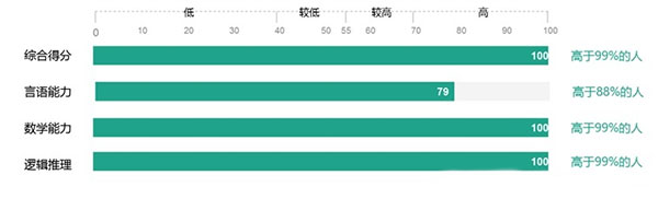 测评得分分析图