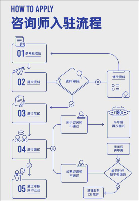 资质提交页面