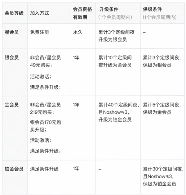 会员升级