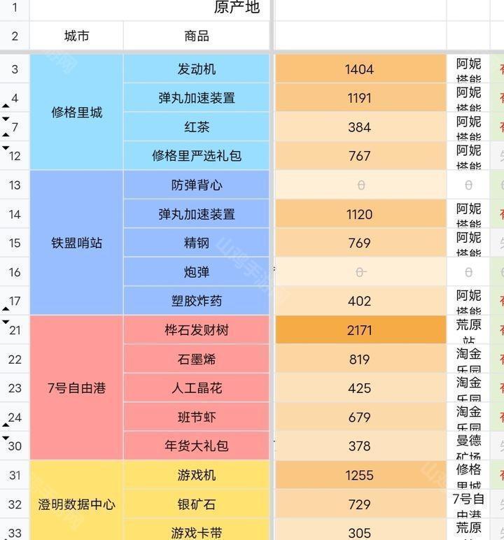 商品推荐表