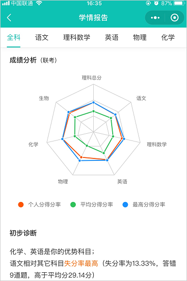 学科分析雷达图